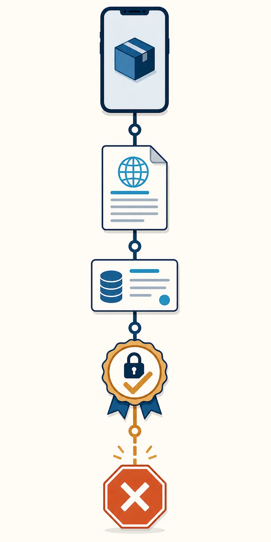 Editorial verification flow from an iOS package claim through a source page, release record and signing check to a stop decision
