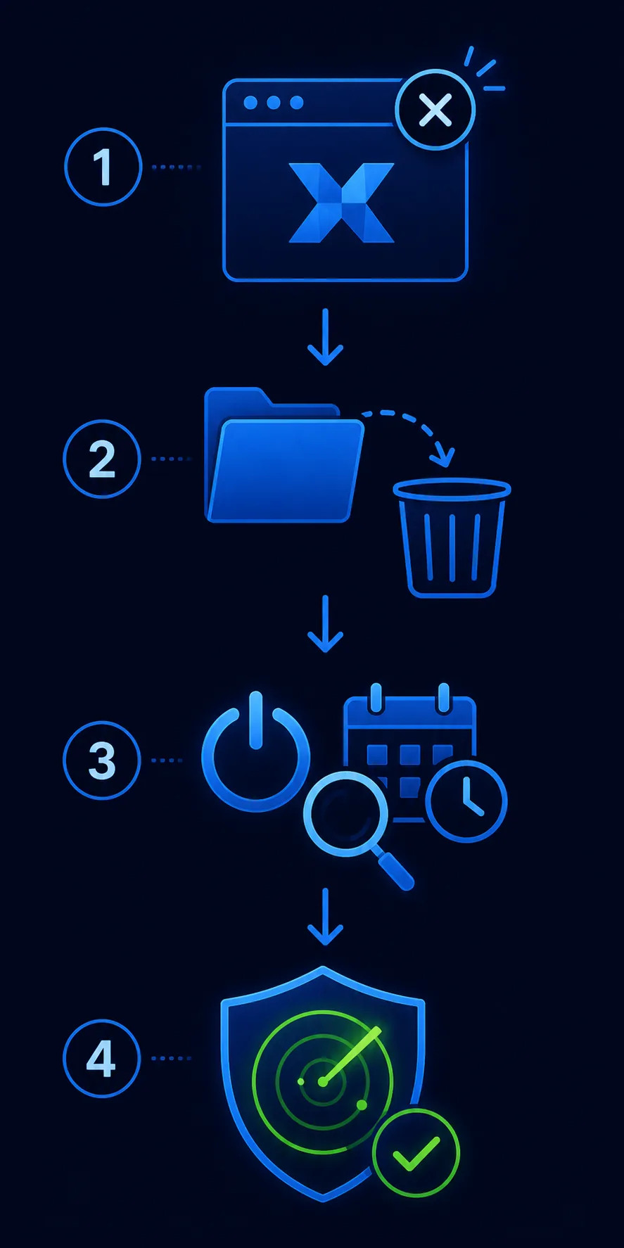 Four-step editorial flow showing close, remove folder, review startup tasks and scan